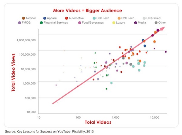 Иллюстрация к статье: Видеомаркетинг: статистика Топ-100 брендов на YouTube